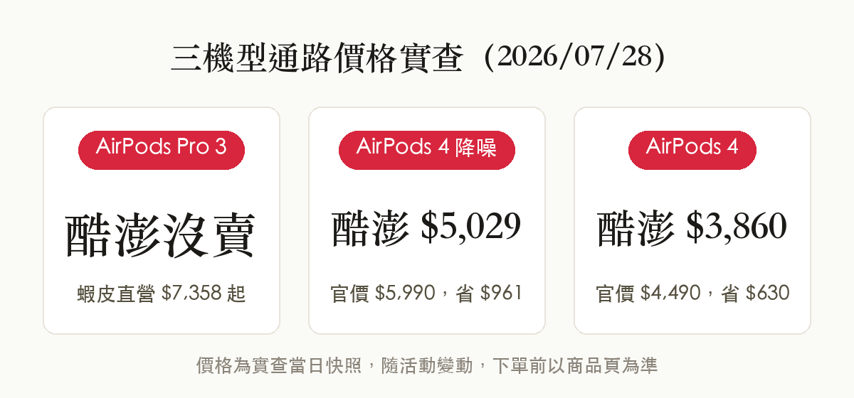 AirPods 三機型酷澎蝦皮價格實查對照